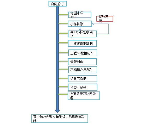 不锈钢雕塑流程图 不锈钢雕塑流程图
